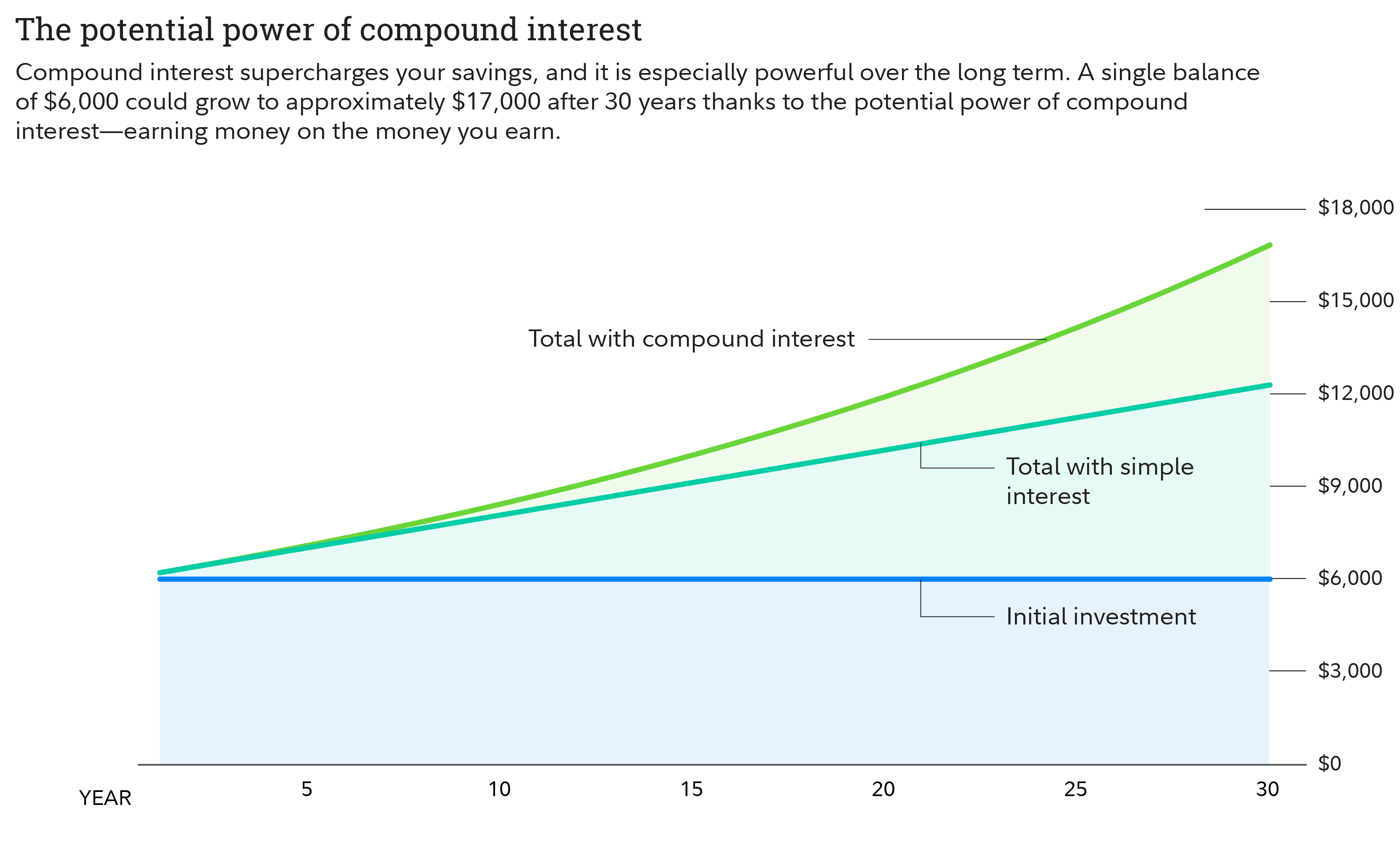 Graph showing hypothetical simple interest vs compound interest returns.